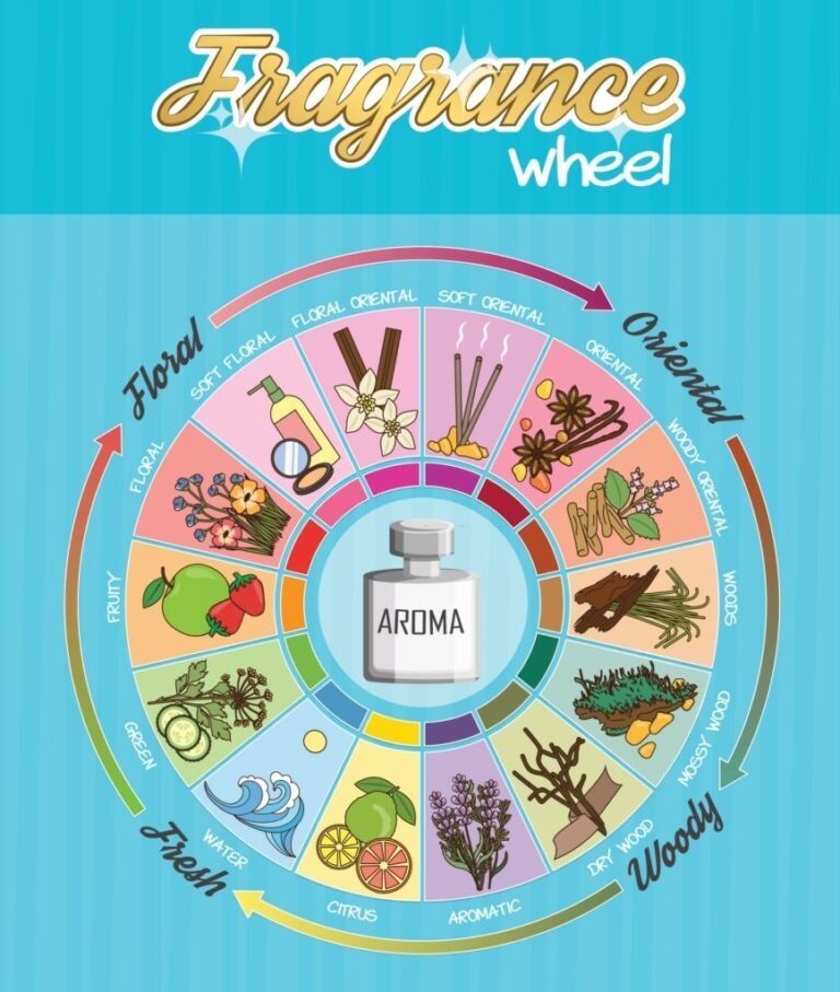 Printable Fragrance Wheel